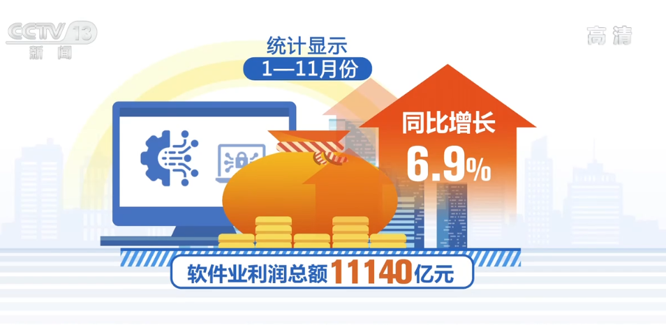 今年前11個(gè)月 我國(guó)軟件業(yè)務(wù)收入同比增長(zhǎng)10.4%
