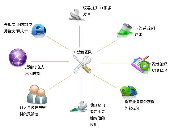 > 新聞資訊 > it外包