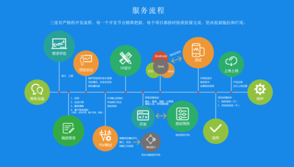 珠海企業請注意-App外包開發實用流程