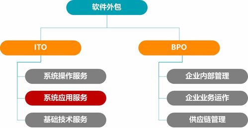 it軟件外包行業現狀與問題分析
