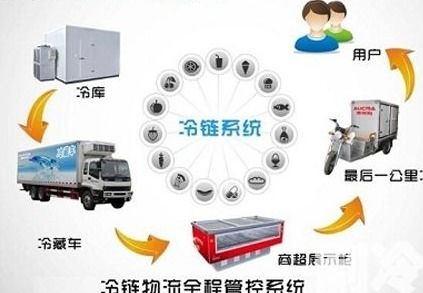 農產品冷鏈物流溯源系統(tǒng)軟件建設與外包解決方案