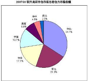 軟件開發(fā)外包 優(yōu)勢、流程與注意事項
